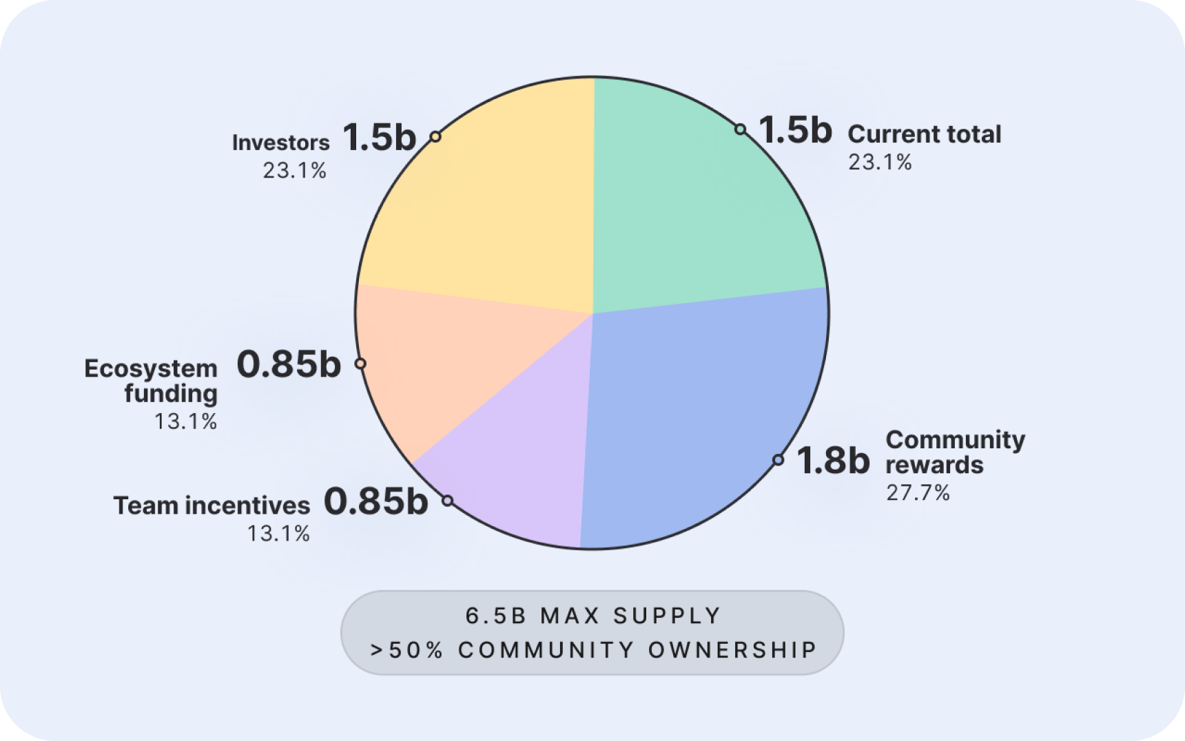 Token Distribution