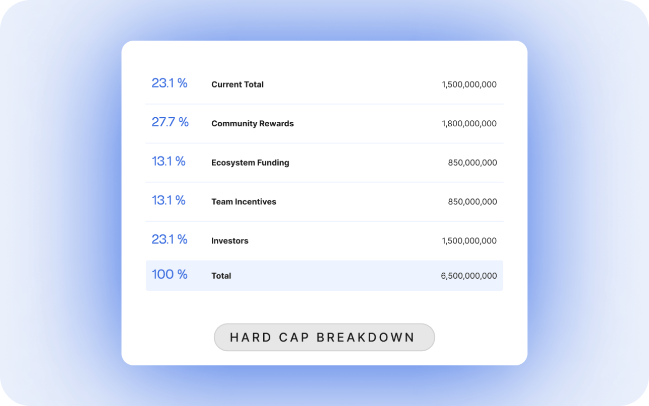 Hard cap breakdown