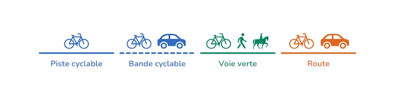 Les différents aménagements cyclables prévus pour les cyclistes : piste cyclable, bande cyclable, voie verte et route