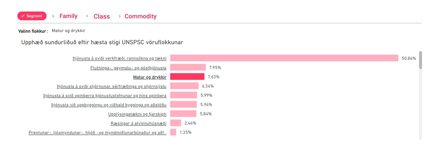 Hér má sjá hvernig UNSPSC flokkarnir eru notaðir í SpendSenze