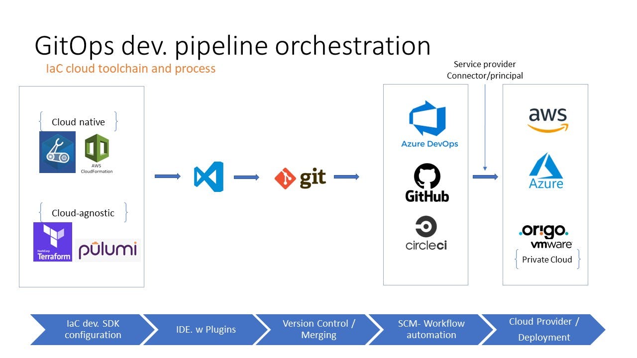 GitOps cloud development pipeline