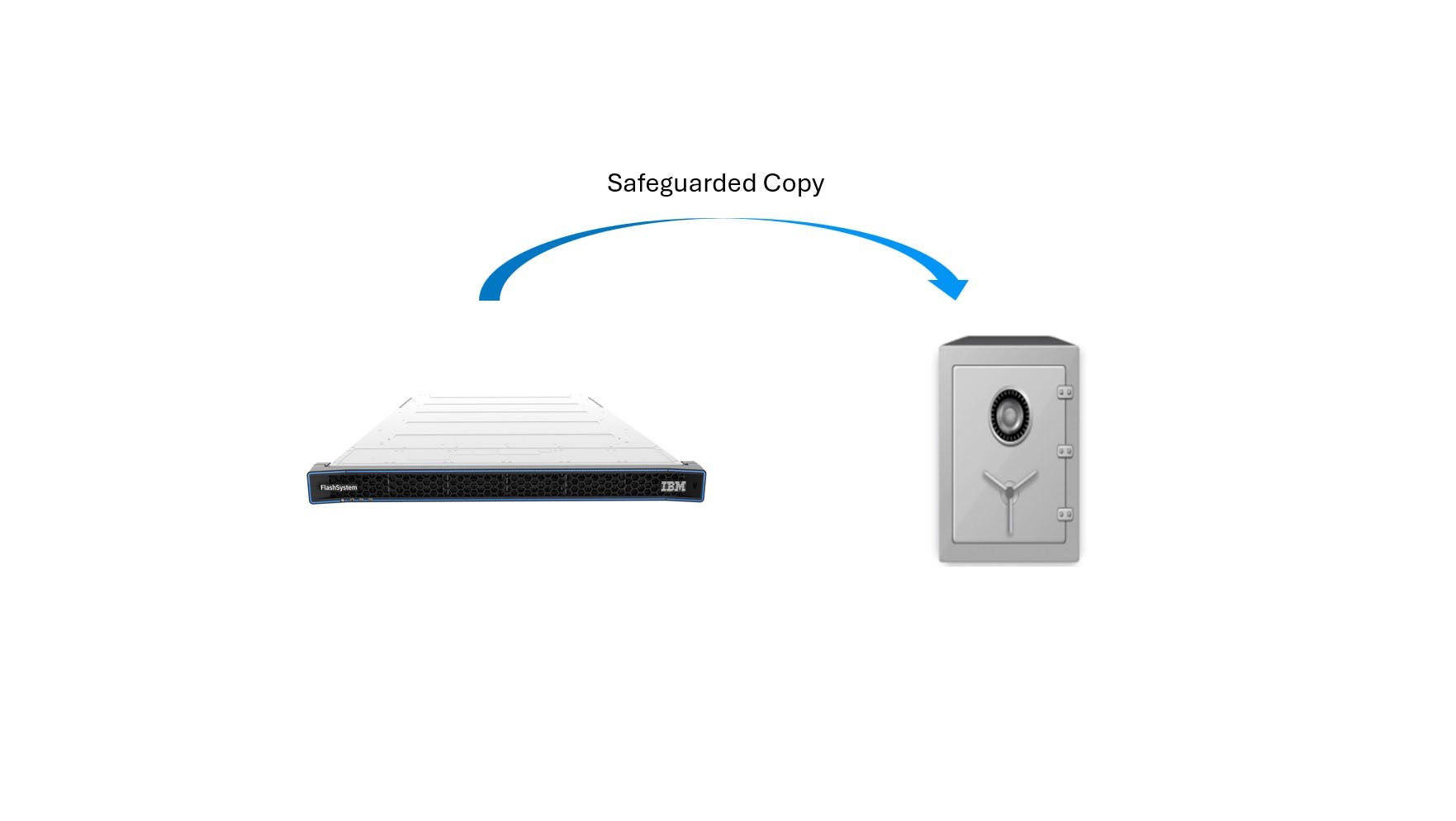 IBM safeguarded copy