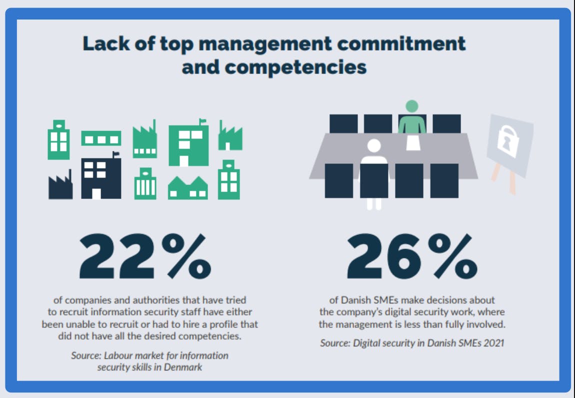 Árið 2019 var þekking danskra stjórnenda á netöryggisógnum ekki að finna víða
