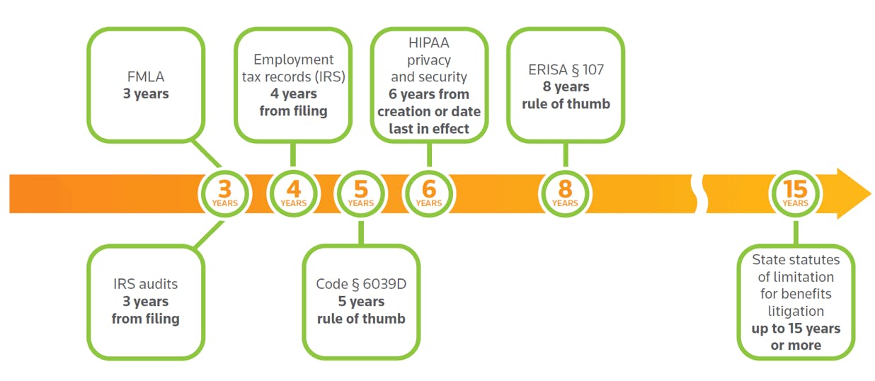 ERISA Record Retention Chart