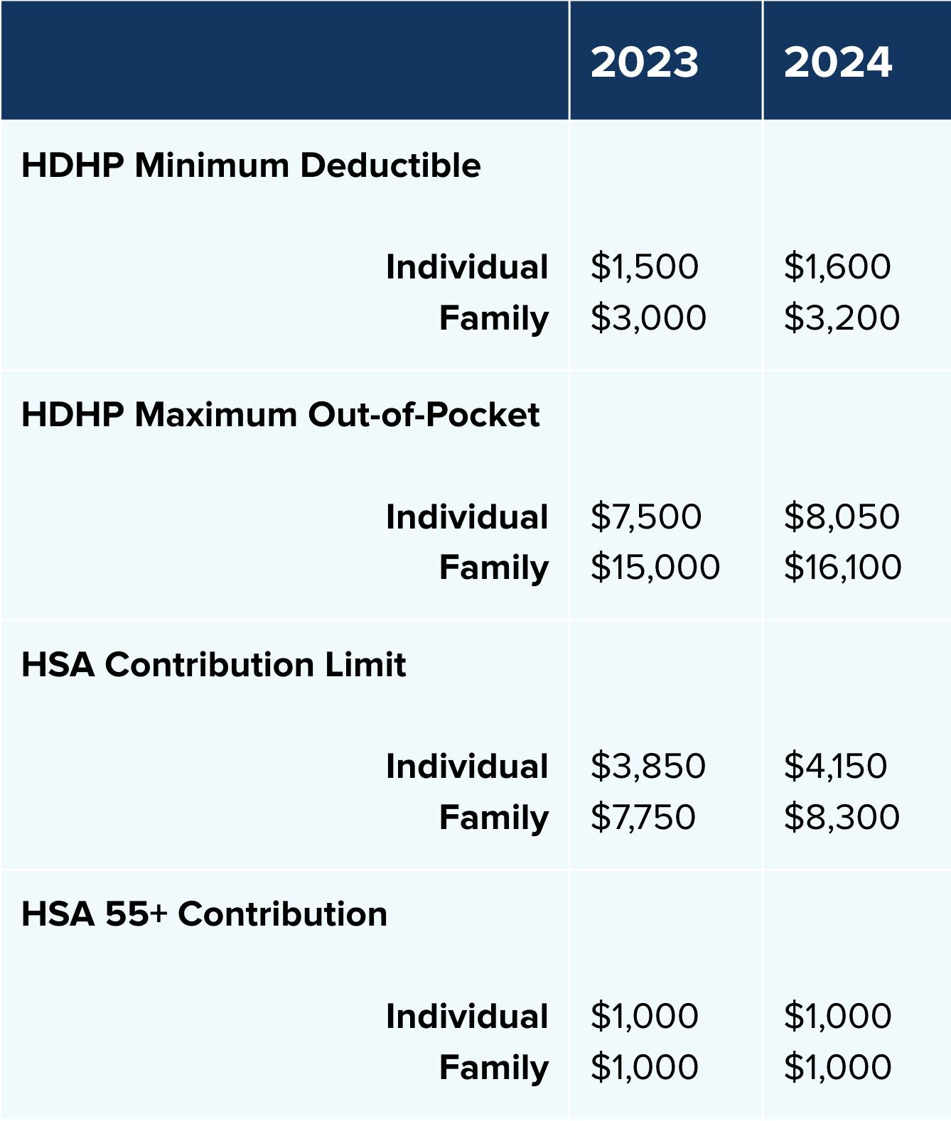 Hsa Contribution Limits For 2023 And 2024 Image to u