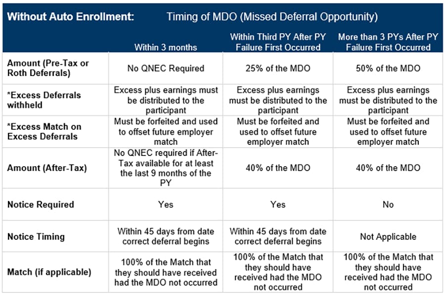 401(k)ology - The Missed Deferral Opportunity