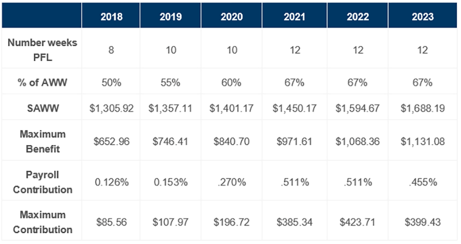 New York PFL Improvements For 2023