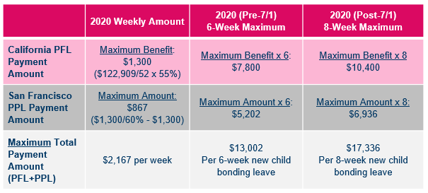 Pfl 6 Continuous Weeks of Benefits