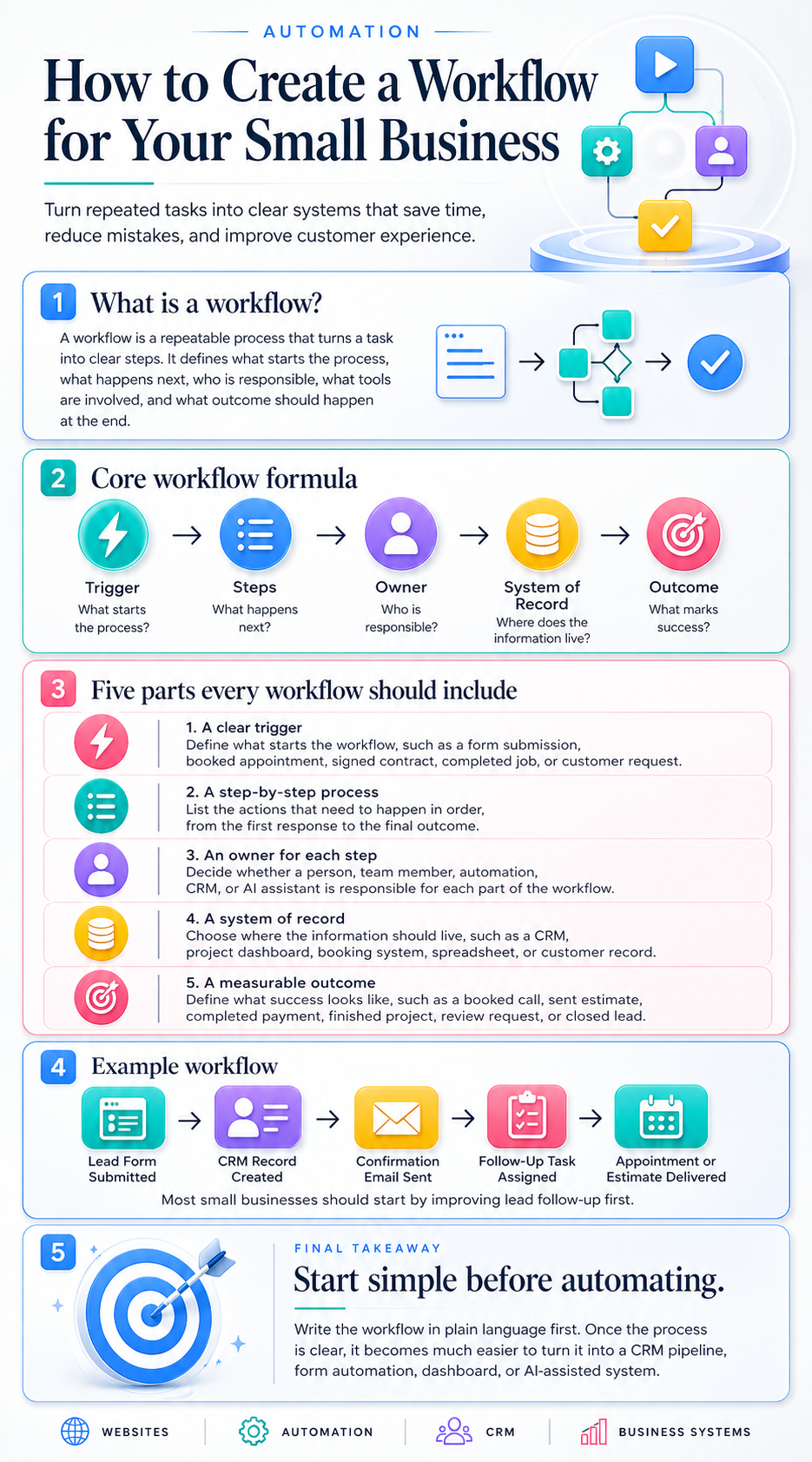 How to create a workflow infographic.