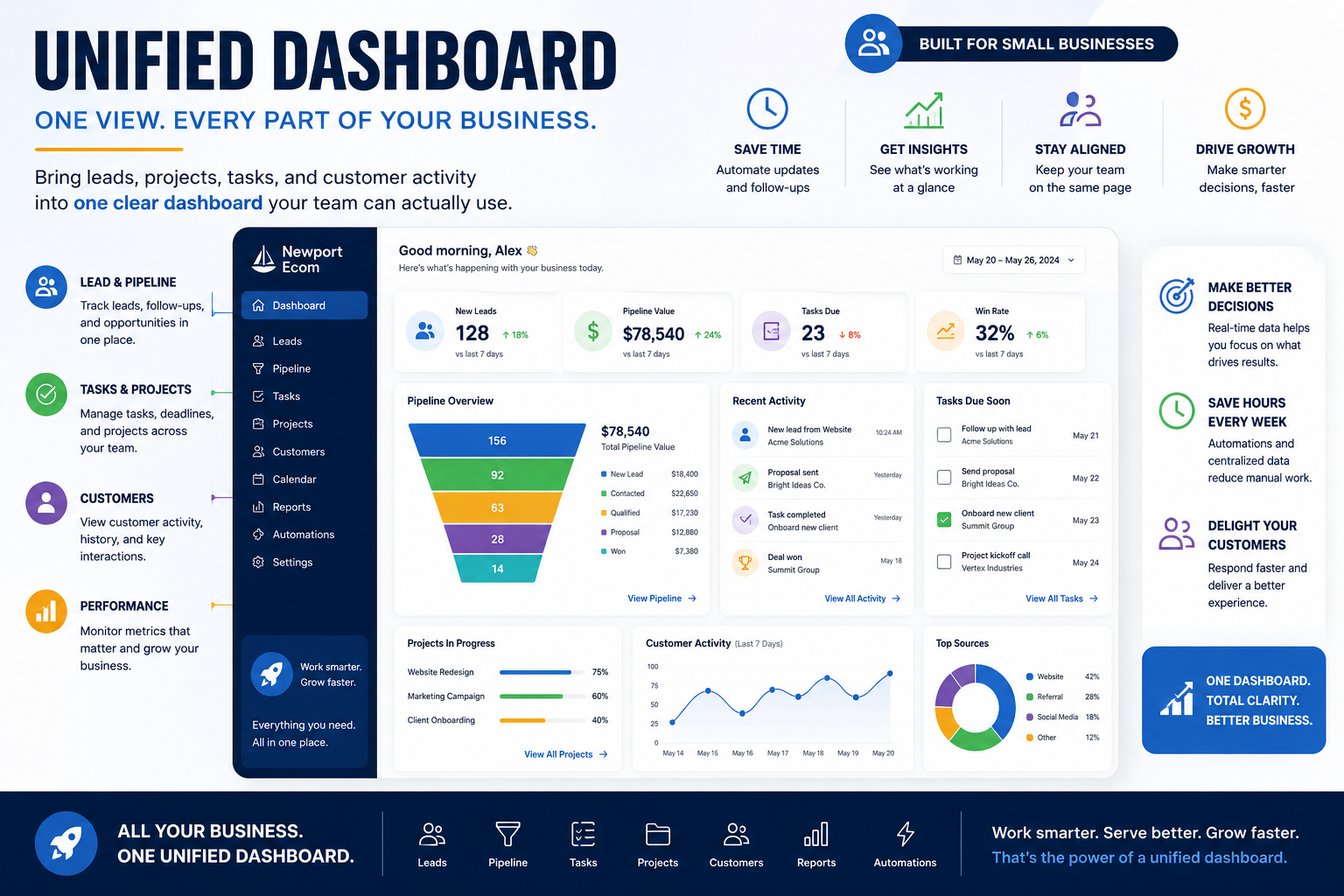 an infographic depicting the benefits of a unified dashboard.