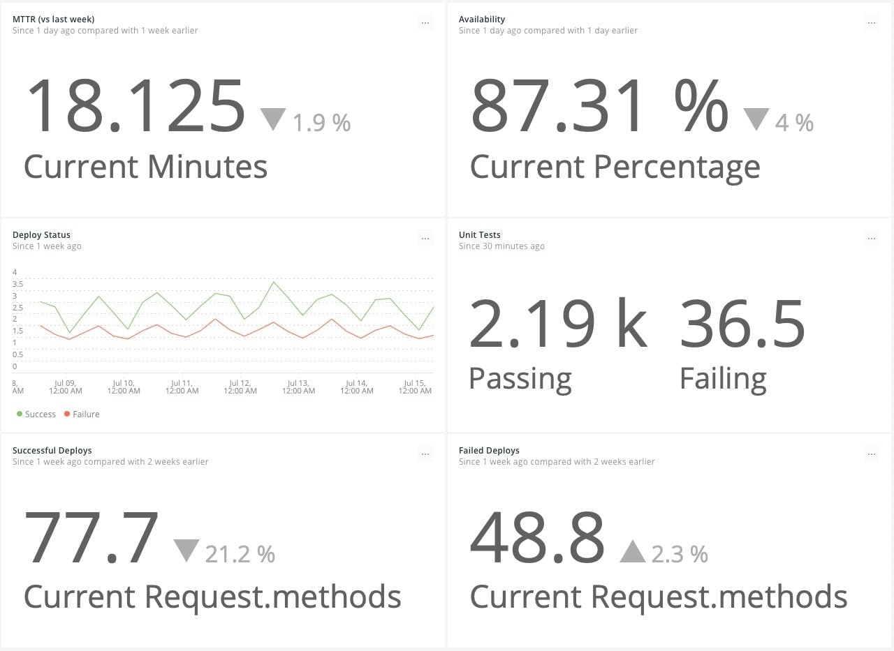 New Relic Dashboard Displaying DevOps Success Metrics
