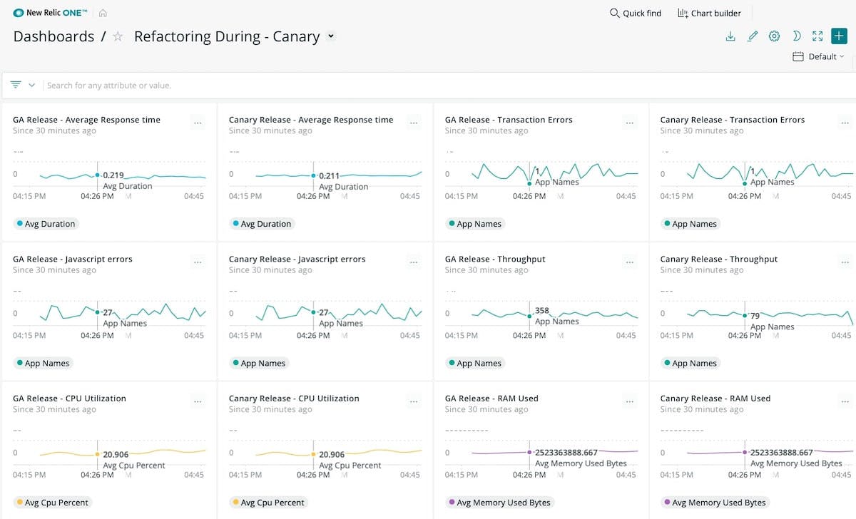 Closely observe DevOps KPIs during refactoring.