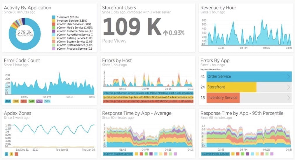 Sample New Relic dashboard