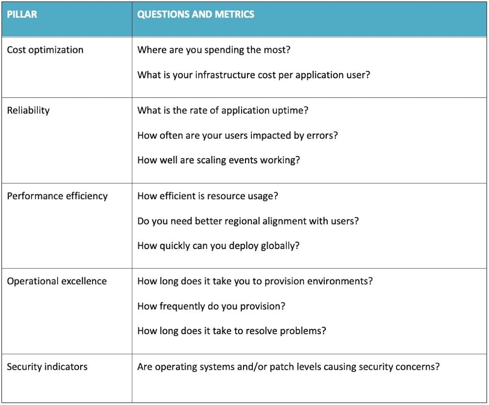 Table 2. Using the Pillars of the AWS Well-Architected Framework to Prioritize Rehosting Efforts