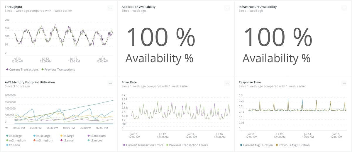 High-level dashboard displaying availability KPIs as well as backend metrics.