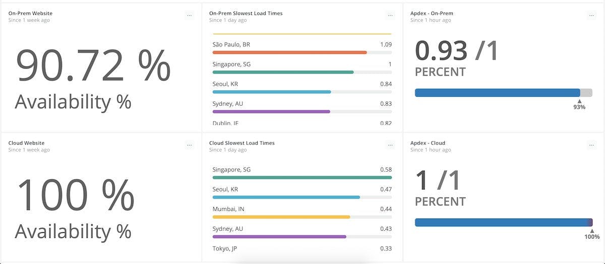Compare your completed replatforming KPIs against your before KPIs.