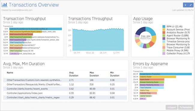 Figure 14. New Relic Insights dashboard