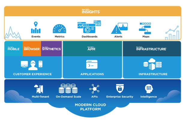 New Relic platform