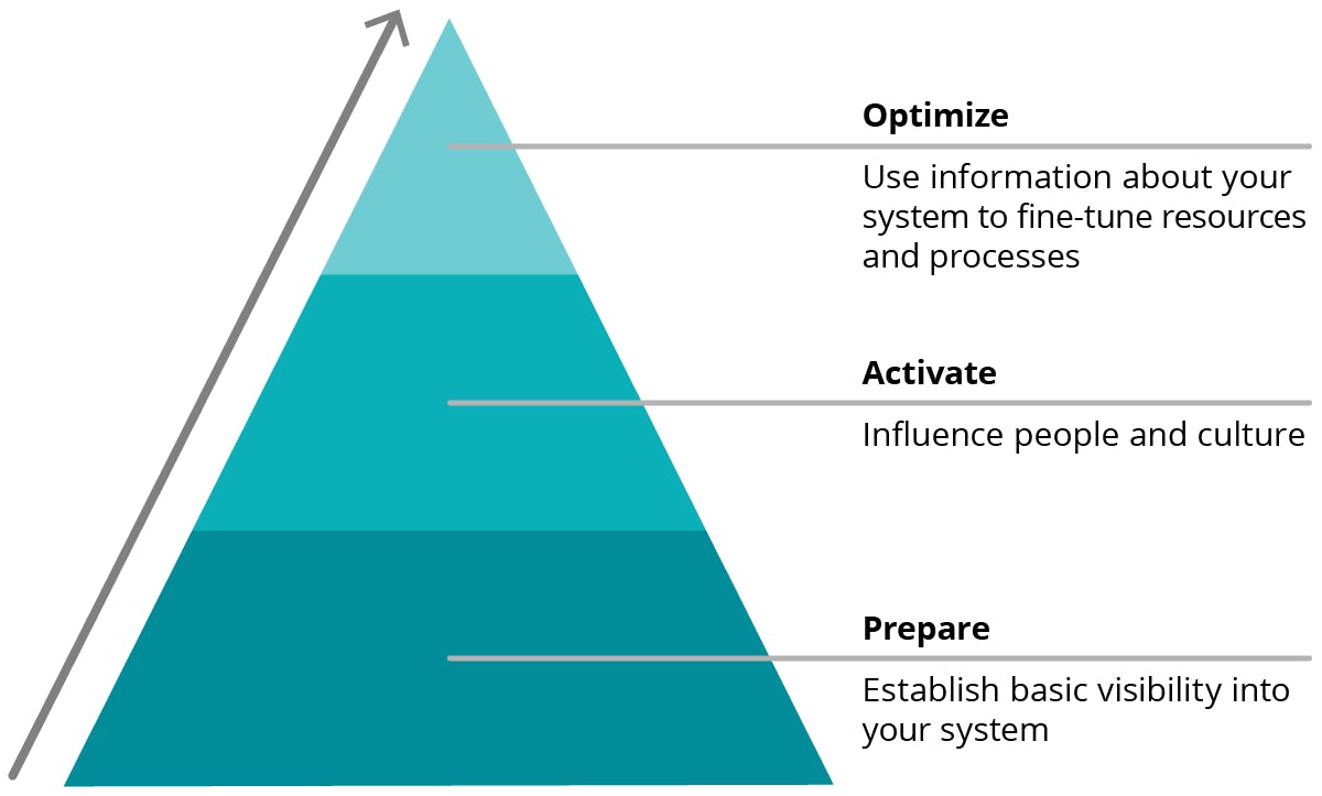 understanding-the-3-phases-of-devops-maturity-new-relic-resource