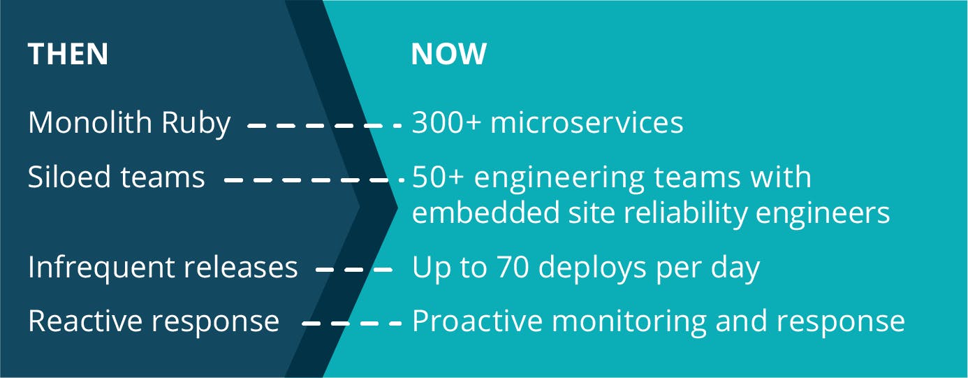 New Relic Then and Now: Our Iterative Journey to Cloud Native and DevOps