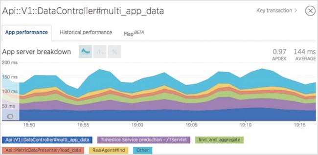 Figure 7. App server breakdown view in New Relic