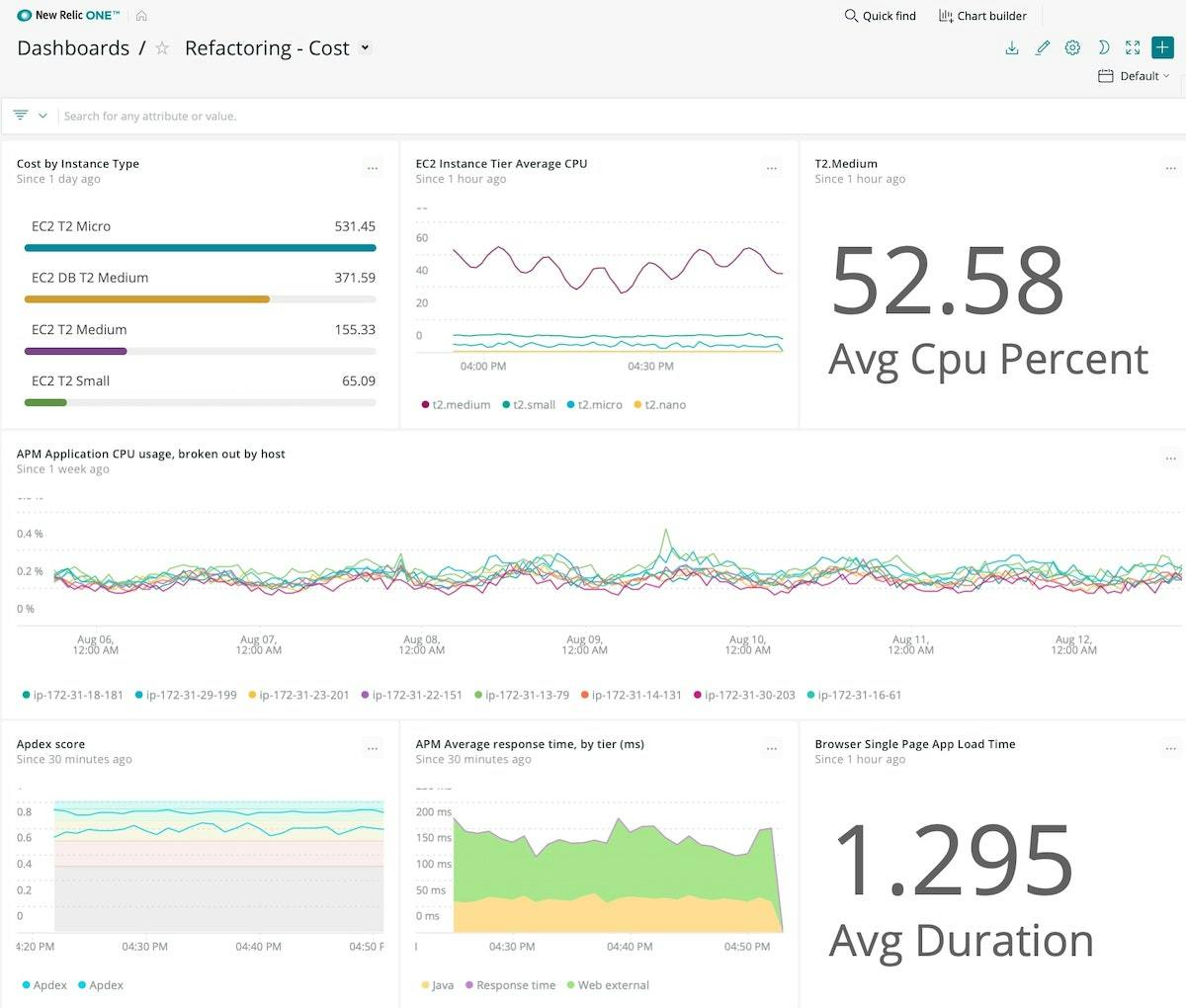 Track business, application, operational, and other KPIs.