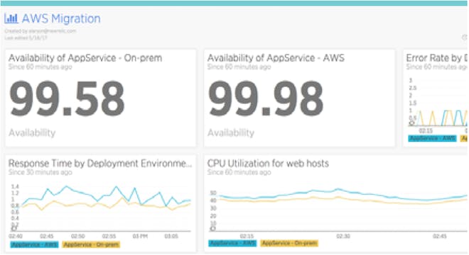 Comparez les performances des applications dans différents environnements (sur site, AWS, Azure, etc.) dans un seul et unique tableau de bord.