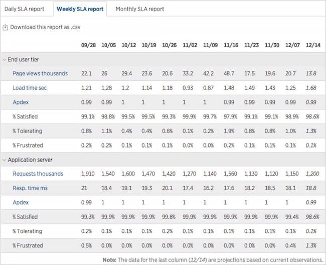 Figure 1. New Relic SLA report