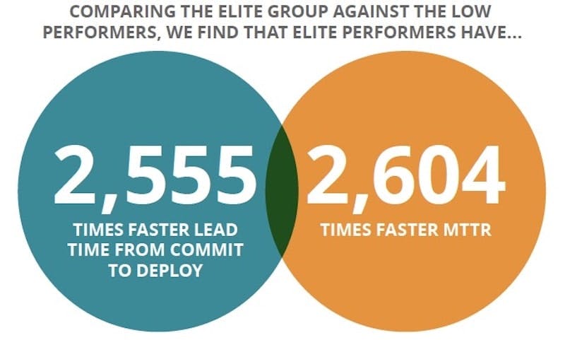 Source: “Accelerate: State of DevOps 2018: Strategies for a New Economy,” DORA