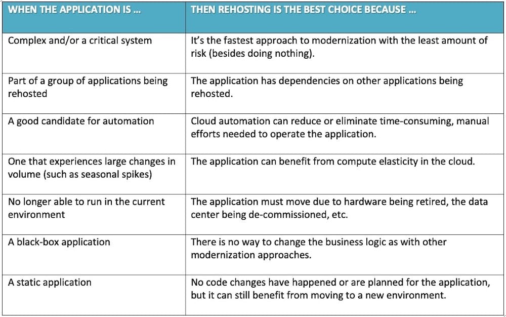 Table 1. Identifying Applications for Rehosting