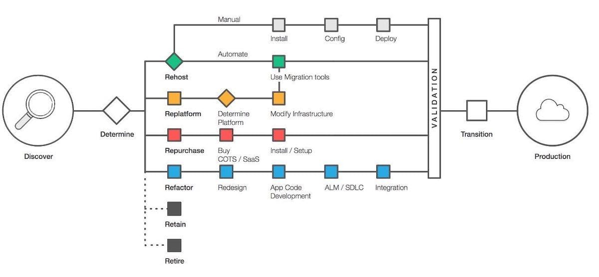 Assessing your options for conducting a cloud migration initiative (from New Relic’s "Enterprise Guide to Continuous Application Modernization").
