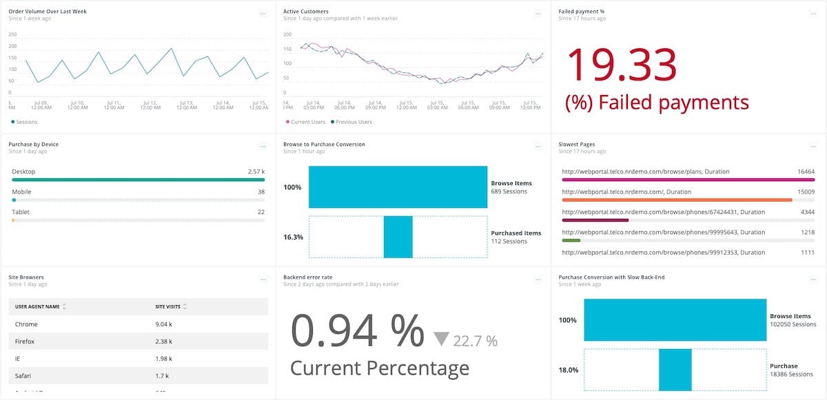 Bring business, customer, and operations KPIs together.