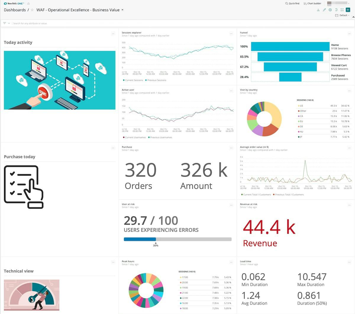 Figure 1. User, order, and risk are critical business value KPIs shown on the KPI dashboard
