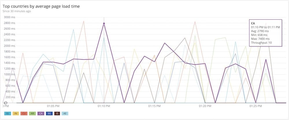 New Relic Dashboard Showing Top Countries by Average Page Load Time