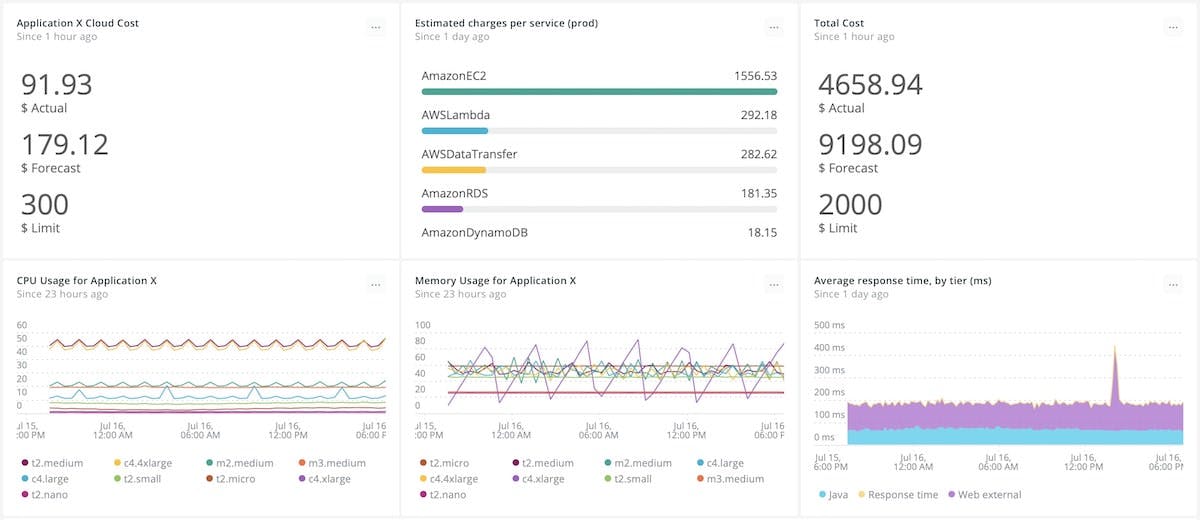 Track your AWS Budgets side by side with infrastructure and application KPIs.