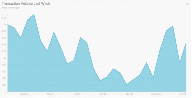 スループットの変動があるアプリケーションについては、否定的な影響を及ぼさないかどうかを判断するため、さらなる調査が必要になる場合もあります。