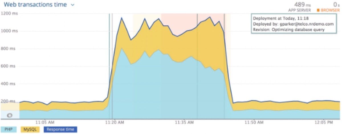 Monitoring web transaction times during a deployment.