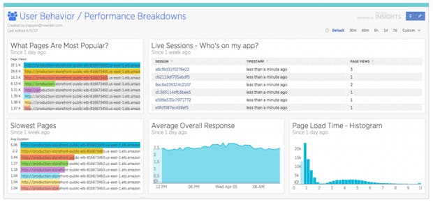 Customer experience dashboards show how performance impacts user engagement.