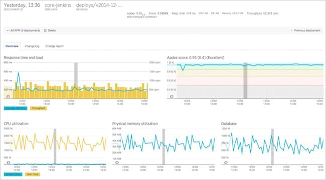 Figure 12. Deployment tracking dashboard in New Relic