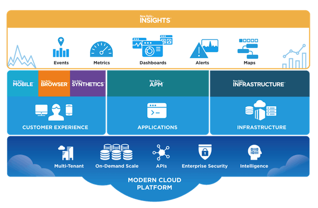 La plateforme New Relic couvre l’ensemble de votre pile technologique pour vous permettre de découvrir rapidement et exactement où, quand et pourquoi sont survenus les problèmes.