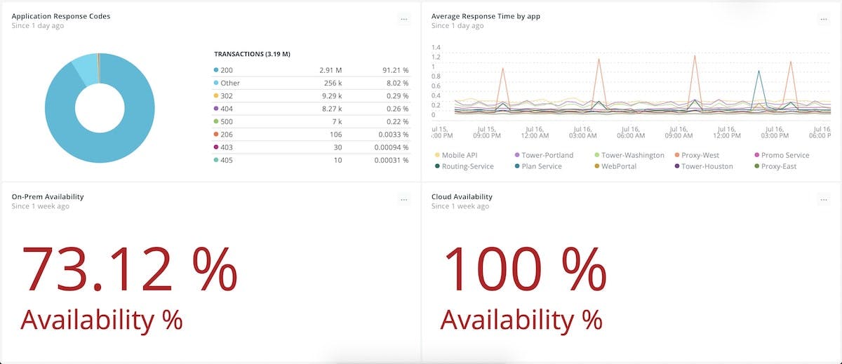 Quickly identify issues and roadblocks during replatforming.