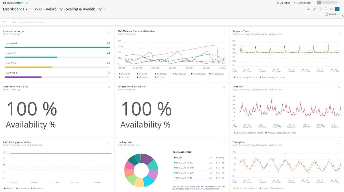 Figure 9. Scaling and availability information on your application.