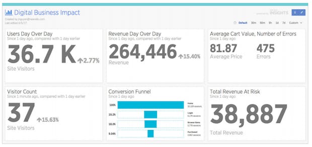 Business dashboards show how the overal digitial exerience drives business outcomes.