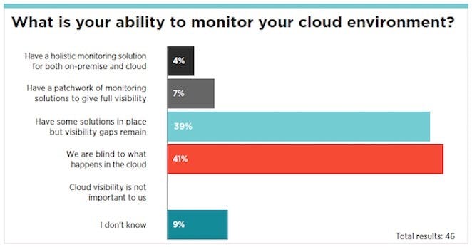 D’après Gartner, de nombreuses entreprises naviguent encore dans le noir en matière de surveillance cloud.
