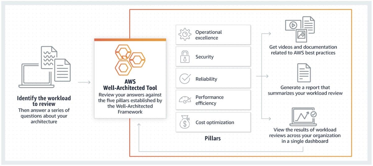 The AWS Well-Architected Framework