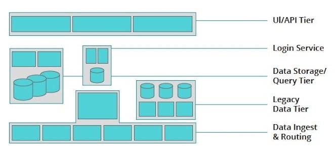 Systems and boundaries within a platform
