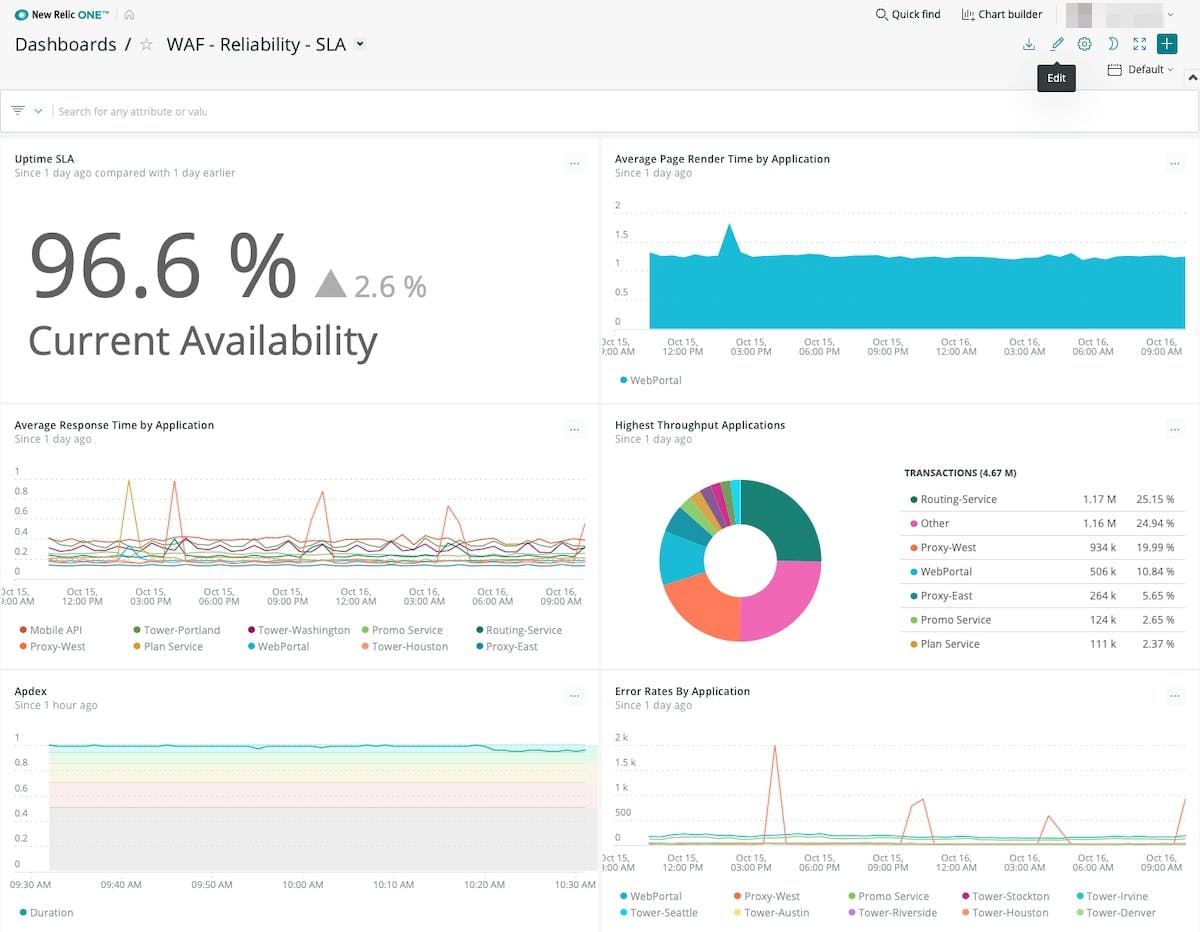 Figure 8. Monitoring SLAs is a best practice to understand application reliability.