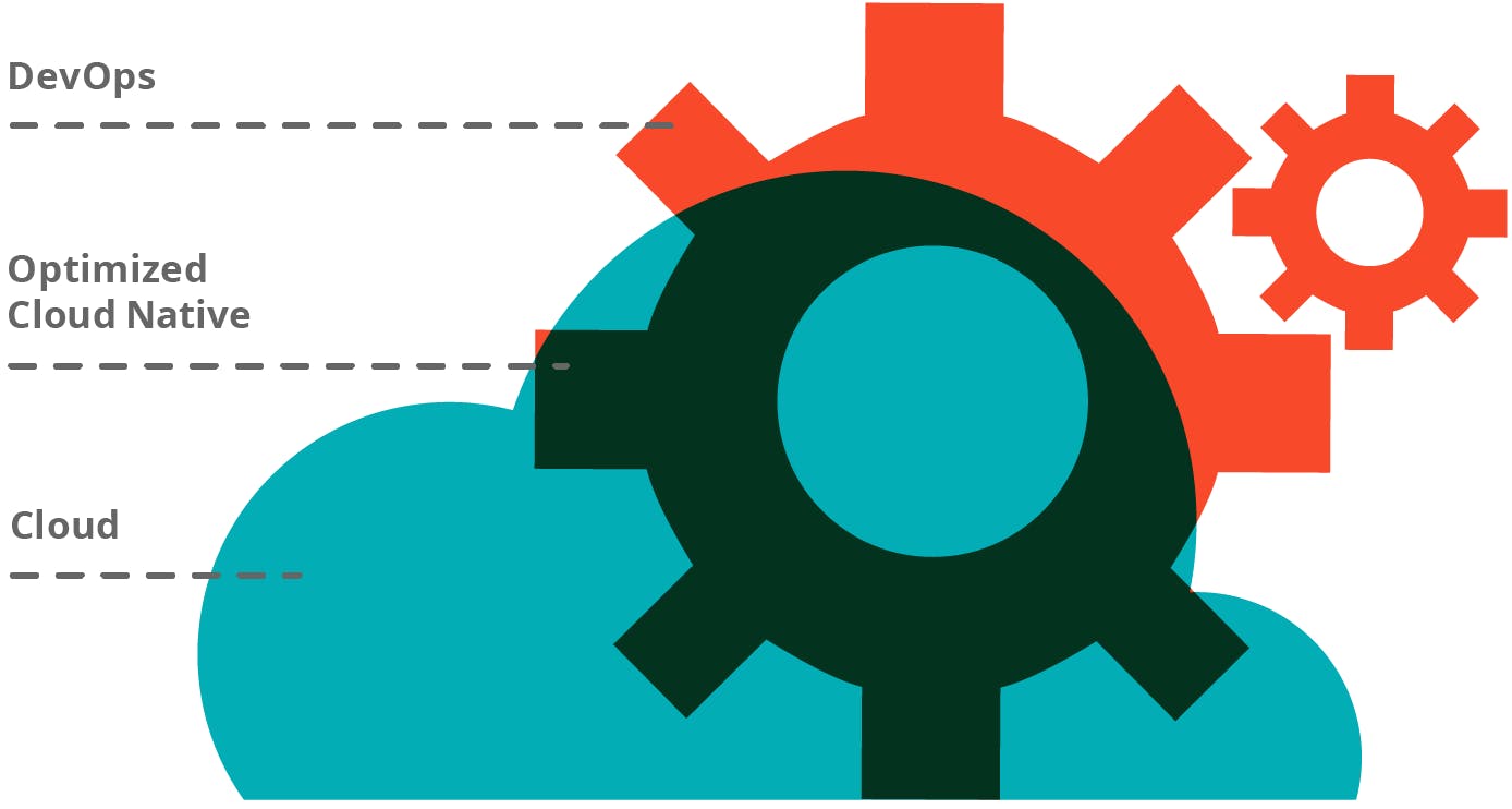 As organizations achieve increased technological and cultural maturity, the intersection between cloud and DevOps should grow.