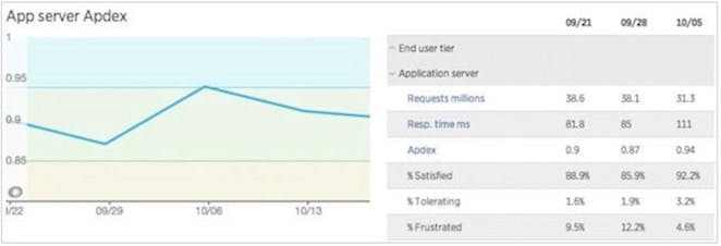 New Relic の Apdex 概要画面では、ユーザーによるアプリケーションの受入れ状況が表示されます。