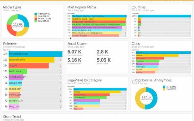 Dashboard example for tracking content engagement (using New Relic Insights)